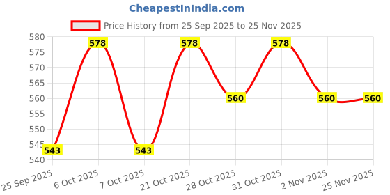 myntra.com Anouk Women Ethnic Motifs Printed Daily A-Line Kurta anouk Price History Graph from 25 Sep 2025 to 24 Nov 2025