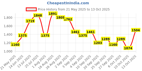 myntra.com Anouk Women Ethnic Motifs Printed Empire Kurta with Trousers & Dupatta anouk Price History Graph from 21 May 2025 to 13 Oct 2025