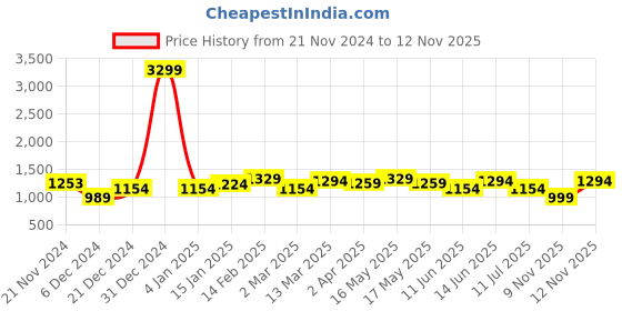 myntra.com Anouk Women Ethnic Motifs Printed Fit & Flare Midi Ethnic Dresses anouk Price History Graph from 21 Nov 2024 to 12 Nov 2025