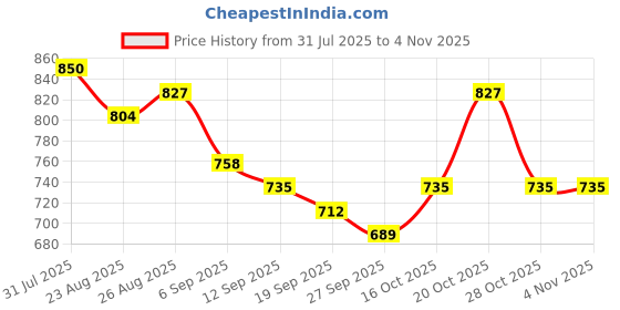 myntra.com Anouk Women Ethnic Motifs Printed Foil Print Festive Straight Kurta anouk Price History Graph from 31 Jul 2025 to 2 Nov 2025