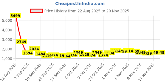 myntra.com Anouk Women Ethnic Motifs Printed Gotta Patti Anarkali Kurta with Palazzos & Dupatta anouk Price History Graph from 22 Aug 2025 to 20 Nov 2025