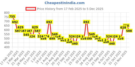 myntra.com Anouk Women Ethnic Motifs Printed Gotta Patti Kurta anouk Price History Graph from 17 Feb 2025 to 5 Dec 2025