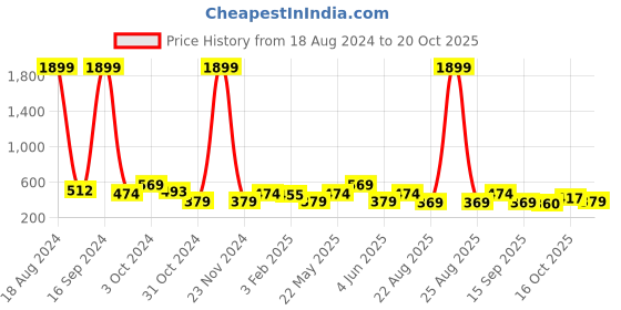myntra.com Anouk Women Ethnic Motifs Printed Kurta anouk Price History Graph from 18 Aug 2024 to 19 Oct 2025