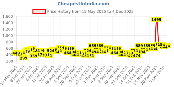 myntra.com Anouk Women Ethnic Motifs Printed Kurta anouk Price History Graph from 15 May 2025 to 4 Dec 2025