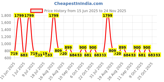 myntra.com Anouk Women Ethnic Motifs Printed Kurta anouk Price History Graph from 15 Jun 2025 to 24 Nov 2025