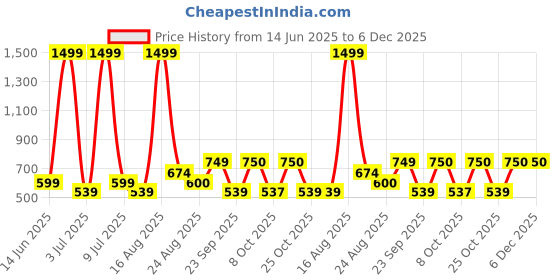 myntra.com Anouk Women Ethnic Motifs Printed Kurta anouk Price History Graph from 14 Jun 2025 to 5 Dec 2025