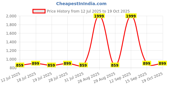 myntra.com Anouk Women Ethnic Motifs Printed Kurta & Trousers With Dupatta anouk Price History Graph from 12 Jul 2025 to 18 Oct 2025