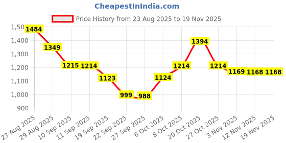 myntra.com Anouk Women Ethnic Motifs Printed Kurta with Palazzo anouk Price History Graph from 23 Aug 2025 to 19 Nov 2025