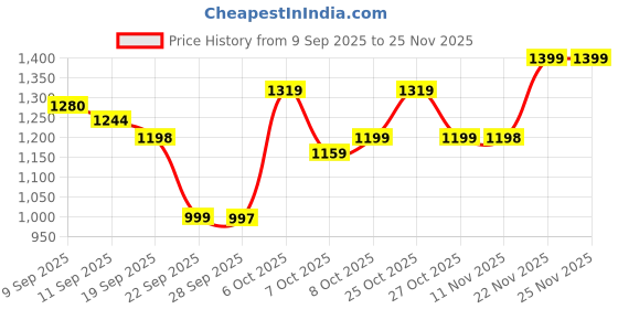 myntra.com Anouk Women Ethnic Motifs Printed Kurta with Palazzo anouk Price History Graph from 9 Sep 2025 to 24 Nov 2025
