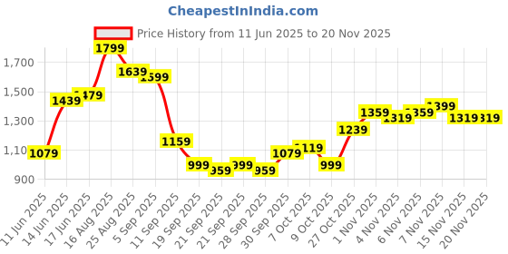 myntra.com Anouk Women Ethnic Motifs Printed Kurta With Palazzos & Dupatta Set anouk Price History Graph from 11 Jun 2025 to 18 Nov 2025