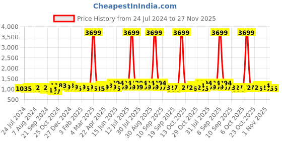 myntra.com Anouk Women Ethnic Motifs Printed Kurta with Trousers anouk Price History Graph from 24 Jul 2024 to 27 Nov 2025