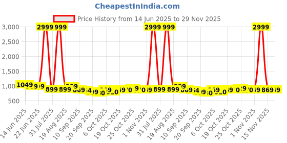 myntra.com Anouk Women Ethnic Motifs Printed Kurta with Trousers anouk Price History Graph from 14 Jun 2025 to 29 Nov 2025