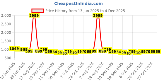 myntra.com Anouk Women Ethnic Motifs Printed Kurta with Trousers anouk Price History Graph from 13 Jun 2025 to 4 Dec 2025