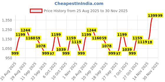 myntra.com Anouk Women Ethnic Motifs Printed Kurta with Trousers anouk Price History Graph from 25 Aug 2025 to 29 Nov 2025