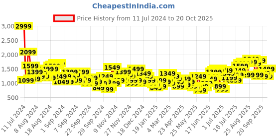 myntra.com Anouk Women Ethnic Motifs Printed Kurta with Trousers & Dupatta anouk Price History Graph from 11 Jul 2024 to 20 Oct 2025
