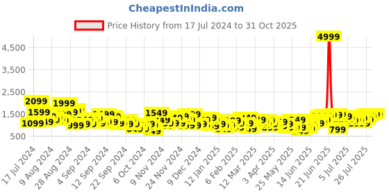 myntra.com Anouk Women Ethnic Motifs Printed Kurta with Trousers & Dupatta anouk Price History Graph from 17 Jul 2024 to 31 Oct 2025