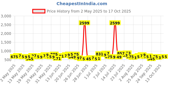 myntra.com Anouk Women Ethnic Motifs Printed Kurta with Trousers & Dupatta anouk Price History Graph from 2 May 2025 to 16 Oct 2025