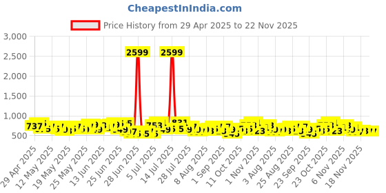 myntra.com Anouk Women Ethnic Motifs Printed Kurta with Trousers & Dupatta anouk Price History Graph from 29 Apr 2025 to 22 Nov 2025