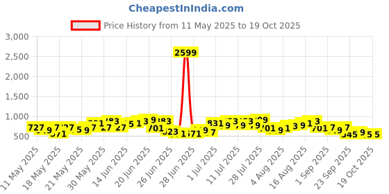myntra.com Anouk Women Ethnic Motifs Printed Kurta with Trousers & Dupatta anouk Price History Graph from 11 May 2025 to 18 Oct 2025