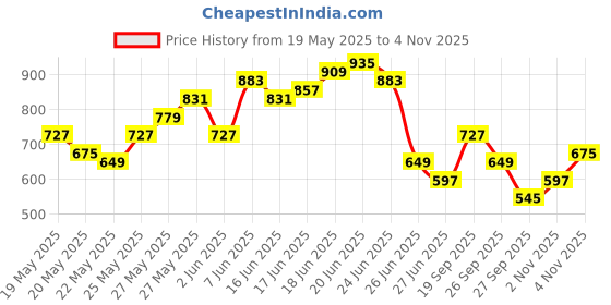 myntra.com Anouk Women Ethnic Motifs Printed Kurta with Trousers & Dupatta anouk Price History Graph from 19 May 2025 to 4 Nov 2025