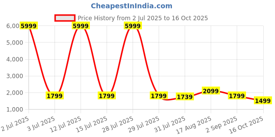 myntra.com Anouk Women Ethnic Motifs Printed Kurta with Trousers & Dupatta anouk Price History Graph from 2 Jul 2025 to 16 Oct 2025