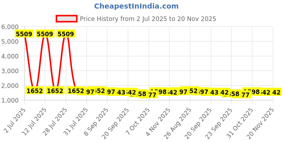 myntra.com Anouk Women Ethnic Motifs Printed Kurta with Trousers & Dupatta anouk Price History Graph from 2 Jul 2025 to 20 Nov 2025