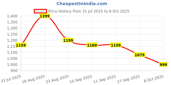 myntra.com Anouk Women Ethnic Motifs Printed Kurta with Trousers & Dupatta anouk Price History Graph from 31 Jul 2025 to 8 Oct 2025