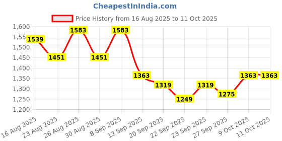 myntra.com Anouk Women Ethnic Motifs Printed Kurta with Trousers & Dupatta anouk Price History Graph from 16 Aug 2025 to 11 Oct 2025