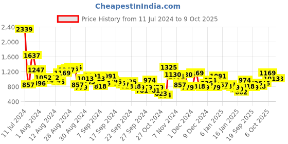myntra.com Anouk Women Ethnic Motifs Printed Kurta with Trousers & With Dupatta anouk Price History Graph from 11 Jul 2024 to 8 Oct 2025