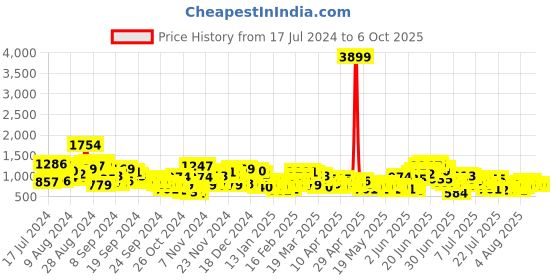 myntra.com Anouk Women Ethnic Motifs Printed Kurta with Trousers & With Dupatta anouk Price History Graph from 17 Jul 2024 to 5 Oct 2025