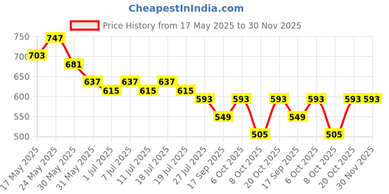 myntra.com Anouk Women Ethnic Motifs Printed Kurti anouk Price History Graph from 17 May 2025 to 29 Nov 2025