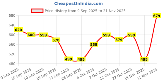 myntra.com Anouk Women Ethnic Motifs Printed Mandarin Collar Regular Top anouk Price History Graph from 9 Sep 2025 to 21 Nov 2025