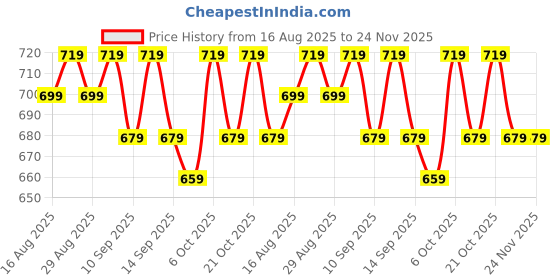 myntra.com Anouk Women Ethnic Motifs Printed Mirror Work Kurta anouk Price History Graph from 16 Aug 2025 to 23 Nov 2025