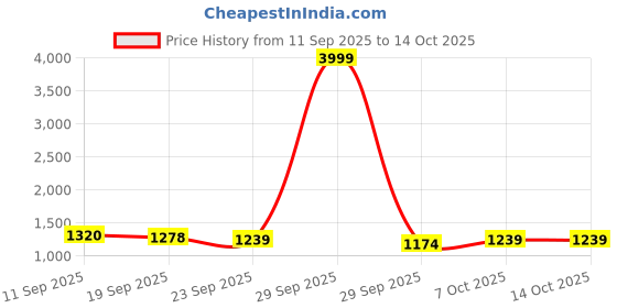 myntra.com Anouk Women Ethnic Motifs Printed Panelled Kurta with Trousers anouk Price History Graph from 11 Sep 2025 to 14 Oct 2025