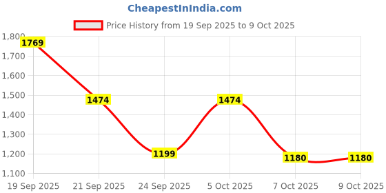 myntra.com Anouk Women Ethnic Motifs Printed Panelled Kurta with Trousers & With Dupatta anouk Price History Graph from 19 Sep 2025 to 7 Oct 2025