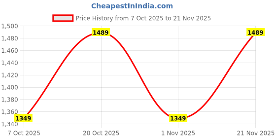 myntra.com Anouk Women Ethnic Motifs Printed Panelled Thread Work Chanderi Silk Kurta with Trousers & With Dupatta anouk Price History Graph from 7 Oct 2025 to 21 Nov 2025