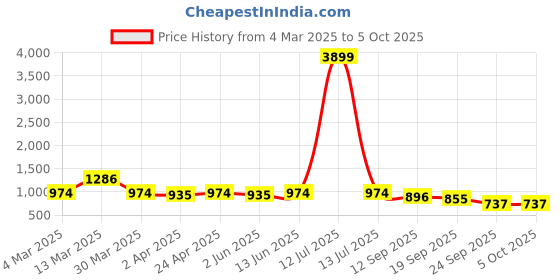 myntra.com Anouk Women Ethnic Motifs Printed Pleated Kurta with Palazzos & With Dupatta anouk Price History Graph from 4 Mar 2025 to 5 Oct 2025