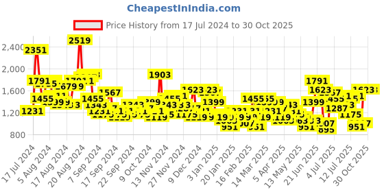 myntra.com Anouk Women Ethnic Motifs Printed Pleated Kurta with Trousers & Dupatta anouk Price History Graph from 17 Jul 2024 to 29 Oct 2025