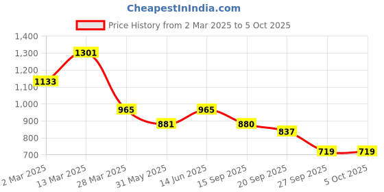 myntra.com Anouk Women Ethnic Motifs Printed Pleated Kurta with Trousers & With Dupatta anouk Price History Graph from 2 Mar 2025 to 5 Oct 2025