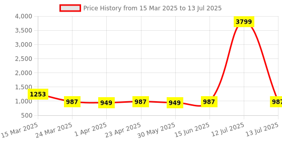 myntra.com Anouk Women Ethnic Motifs Printed Pleated Kurta with Trousers & With Dupatta anouk Price History Graph from 15 Mar 2025 to 13 Jul 2025