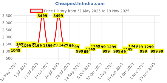 myntra.com Anouk Women Ethnic Motifs Printed Pure Cotton A-Line Kurta with Palazzos anouk Price History Graph from 31 May 2025 to 19 Nov 2025