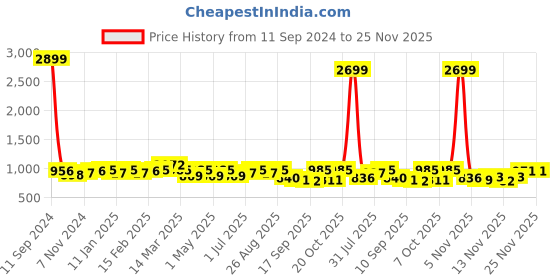 myntra.com Anouk Women Ethnic Motifs Printed Pure Cotton Kurta with Palazzos anouk Price History Graph from 11 Sep 2024 to 25 Nov 2025