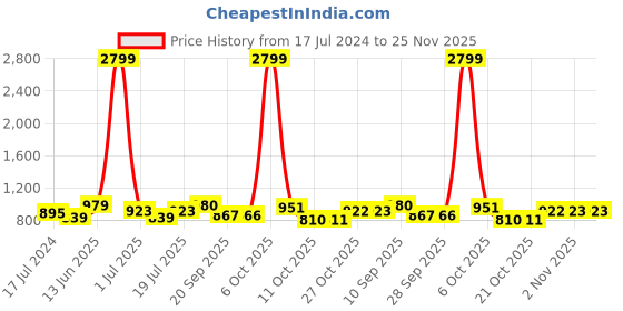 myntra.com Anouk Women Ethnic Motifs Printed Pure Cotton Kurta with Palazzos anouk Price History Graph from 17 Jul 2024 to 25 Nov 2025