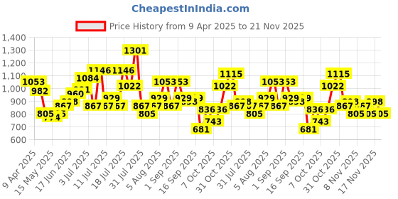 myntra.com Anouk Women Ethnic Motifs Printed Pure Cotton Kurta with Trousers & Dupatta anouk Price History Graph from 9 Apr 2025 to 21 Nov 2025