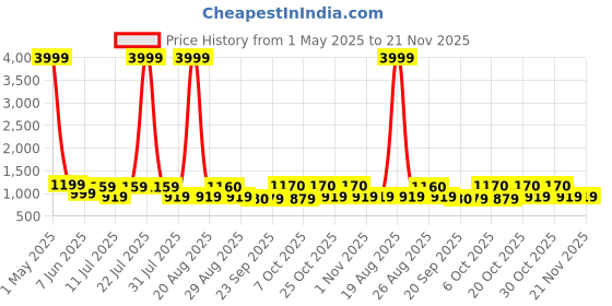 myntra.com Anouk Women Ethnic Motifs Printed Pure Cotton Kurta with Trousers & Dupatta anouk Price History Graph from 1 May 2025 to 20 Nov 2025