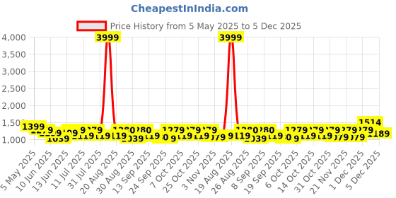 myntra.com Anouk Women Ethnic Motifs Printed Pure Cotton Kurta with Trousers & With Dupatta anouk Price History Graph from 5 May 2025 to 5 Dec 2025