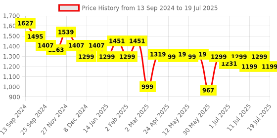 myntra.com Anouk Women Ethnic Motifs Printed Regular Chanderi Silk Kurta with Trousers & With Dupatta anouk Price History Graph from 13 Sep 2024 to 11 Jul 2025