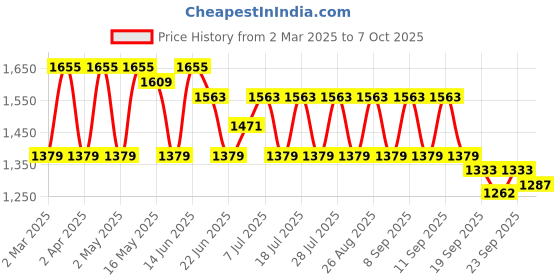 myntra.com Anouk Women Ethnic Motifs Printed Regular Gotta Patti Kurta with Trousers & With Dupatta anouk Price History Graph from 2 Mar 2025 to 7 Oct 2025
