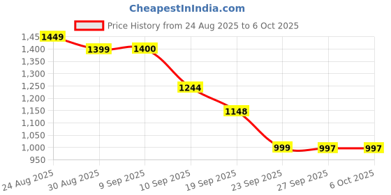 myntra.com Anouk Women Ethnic Motifs Printed Regular Kurta & Palazzos & Dupatta anouk Price History Graph from 24 Aug 2025 to 5 Oct 2025