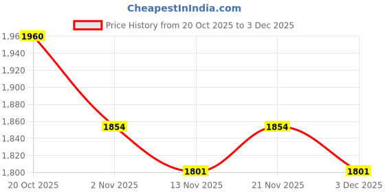 myntra.com Anouk Women Ethnic Motifs Printed Regular Kurta Set anouk Price History Graph from 20 Oct 2025 to 3 Dec 2025